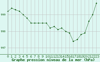 Courbe de la pression atmosphrique pour L