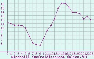 Courbe du refroidissement olien pour Dieppe (76)