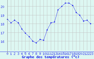 Courbe de tempratures pour Cap Bar (66)