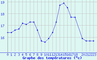 Courbe de tempratures pour Cabestany (66)