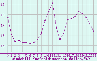 Courbe du refroidissement olien pour Champagne-sur-Seine (77)