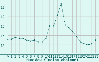 Courbe de l'humidex pour Sanary-sur-Mer (83)