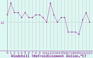 Courbe du refroidissement olien pour Ploeren (56)