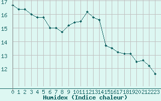 Courbe de l'humidex pour Pontoise - Cormeilles (95)