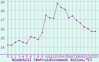 Courbe du refroidissement olien pour Ouessant (29)