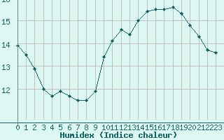 Courbe de l'humidex pour Le Bourget (93)