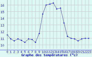 Courbe de tempratures pour Cap Corse (2B)