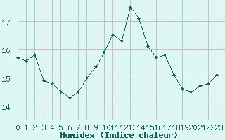 Courbe de l'humidex pour Harville (88)