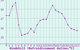 Courbe du refroidissement olien pour Cap de la Hague (50)