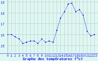 Courbe de tempratures pour Eu (76)