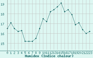 Courbe de l'humidex pour Cap de la Hague (50)