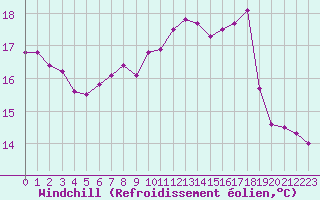 Courbe du refroidissement olien pour Brignogan (29)