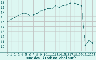 Courbe de l'humidex pour Aniane (34)