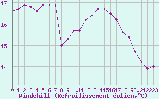 Courbe du refroidissement olien pour Boulogne (62)