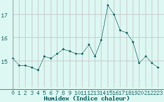 Courbe de l'humidex pour Chatelus-Malvaleix (23)