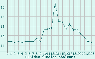 Courbe de l'humidex pour Grardmer (88)