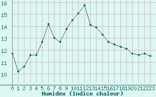 Courbe de l'humidex pour Ploudalmezeau (29)