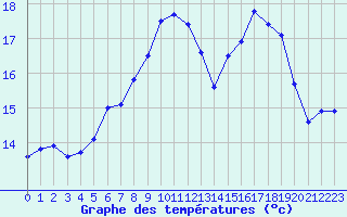 Courbe de tempratures pour Ouessant (29)