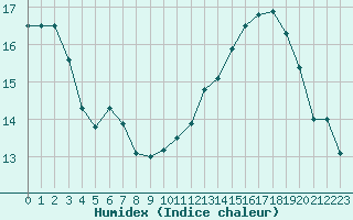 Courbe de l'humidex pour Brion (38)