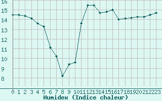 Courbe de l'humidex pour Lorient (56)