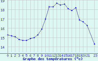 Courbe de tempratures pour Roujan (34)