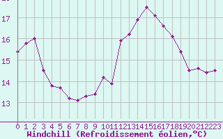 Courbe du refroidissement olien pour Pertuis - Grand Cros (84)