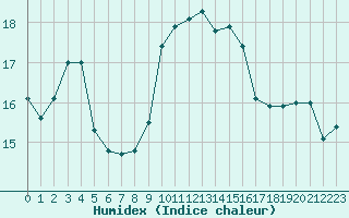 Courbe de l'humidex pour Hyres (83)