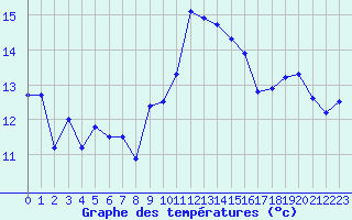 Courbe de tempratures pour Cap Cpet (83)