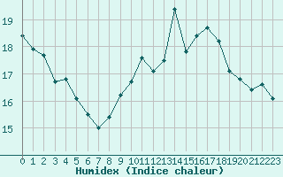 Courbe de l'humidex pour Saint-Girons (09)