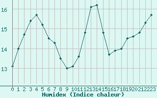 Courbe de l'humidex pour Ploumanac'h (22)