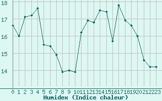 Courbe de l'humidex pour Brigueuil (16)