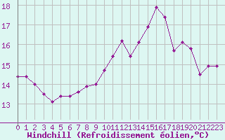 Courbe du refroidissement olien pour Cap de la Hve (76)
