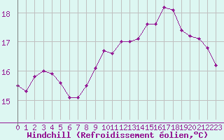Courbe du refroidissement olien pour Boulogne (62)