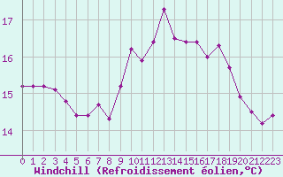 Courbe du refroidissement olien pour Colmar (68)