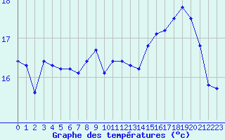 Courbe de tempratures pour Pointe de Chassiron (17)