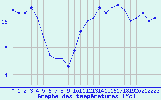 Courbe de tempratures pour Cap Bar (66)