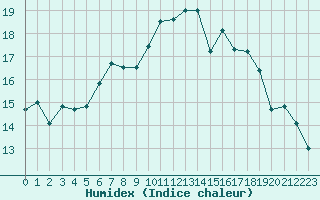 Courbe de l'humidex pour Saclas (91)