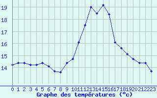 Courbe de tempratures pour Trappes (78)