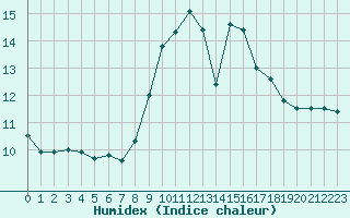 Courbe de l'humidex pour Ste (34)