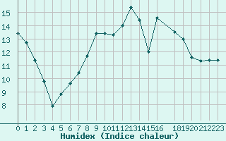 Courbe de l'humidex pour Laval (53)