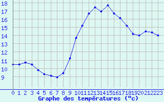 Courbe de tempratures pour Toulon (83)