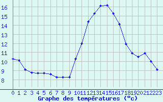 Courbe de tempratures pour Saclas (91)