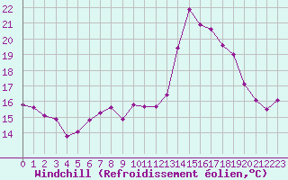 Courbe du refroidissement olien pour Dinard (35)