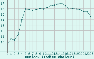 Courbe de l'humidex pour Caen (14)