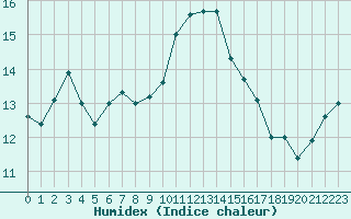 Courbe de l'humidex pour Ile d'Yeu - Saint-Sauveur (85)