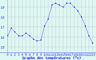 Courbe de tempratures pour Ouessant (29)