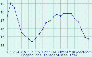 Courbe de tempratures pour Dieppe (76)