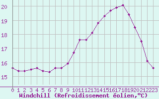 Courbe du refroidissement olien pour Anglars St-Flix(12)