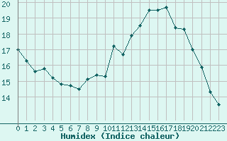 Courbe de l'humidex pour Angers-Beaucouz (49)