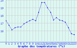 Courbe de tempratures pour Guret Saint-Laurent (23)